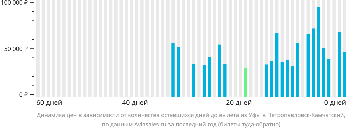 Динамика цен в зависимости от количества оставшихся дней до вылета из Уфы в Петропавловск-Камчатский