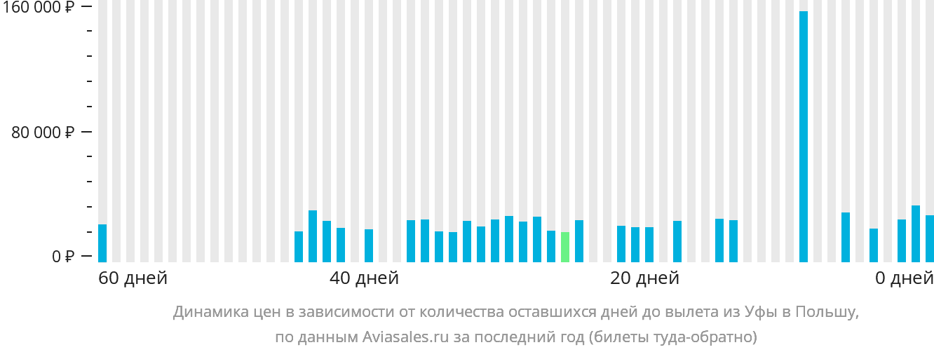 Динамика цен в зависимости от количества оставшихся дней до вылета из Уфы в Польшу