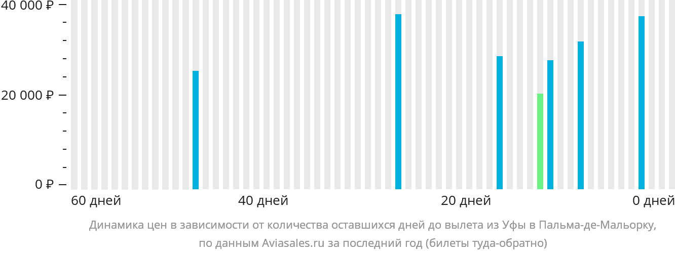 Динамика цен в зависимости от количества оставшихся дней до вылета из Уфы в Пальма-де-Майорку