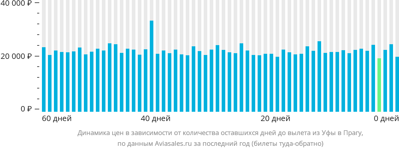 Динамика цен в зависимости от количества оставшихся дней до вылета из Уфы в Прагу
