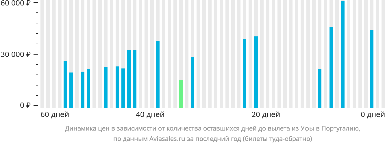 Динамика цен в зависимости от количества оставшихся дней до вылета из Уфы в Португалию