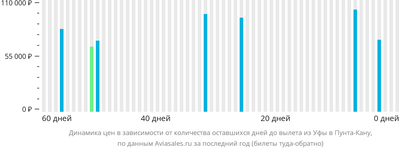 Динамика цен в зависимости от количества оставшихся дней до вылета из Уфы в Пунта-Кану