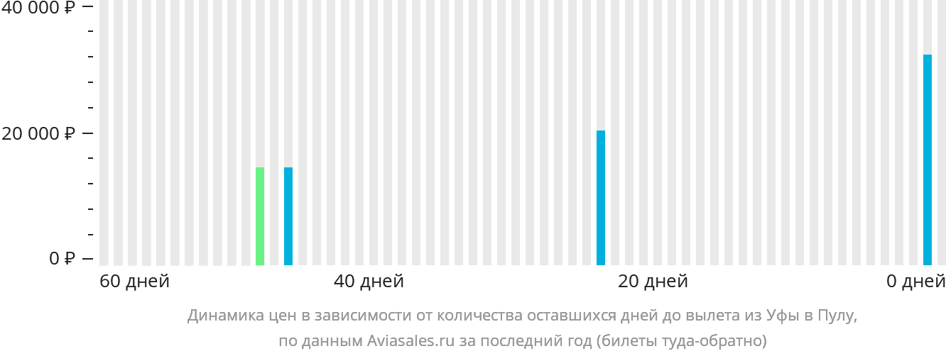 Динамика цен в зависимости от количества оставшихся дней до вылета из Уфы в Пулу