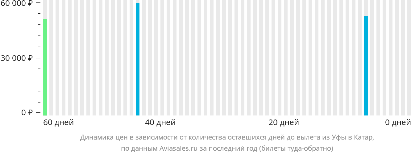 Динамика цен в зависимости от количества оставшихся дней до вылета из Уфы в Катар