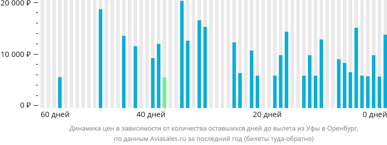 Динамика цен в зависимости от количества оставшихся дней до вылета из Уфы в Оренбург