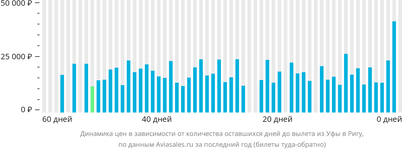 Динамика цен в зависимости от количества оставшихся дней до вылета из Уфы в Ригу