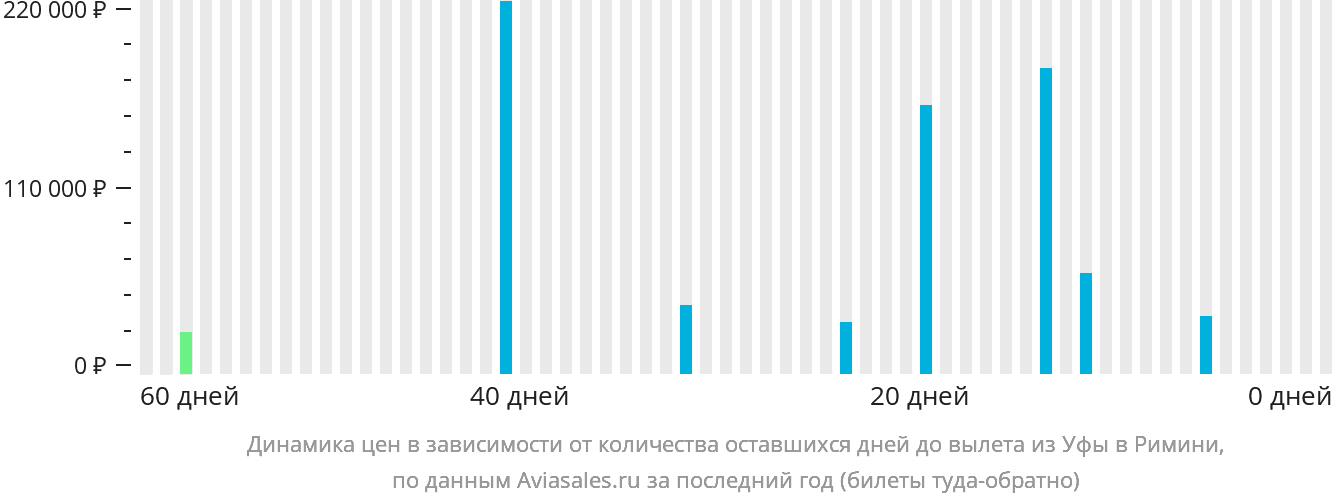 Динамика цен в зависимости от количества оставшихся дней до вылета из Уфы в Римини