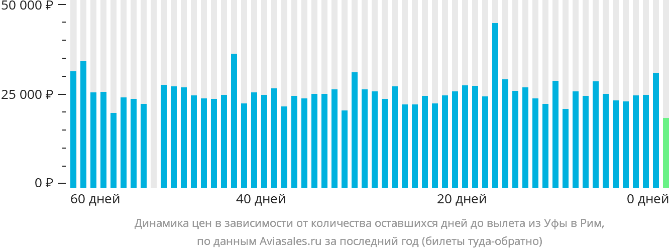 Динамика цен в зависимости от количества оставшихся дней до вылета из Уфы в Рим