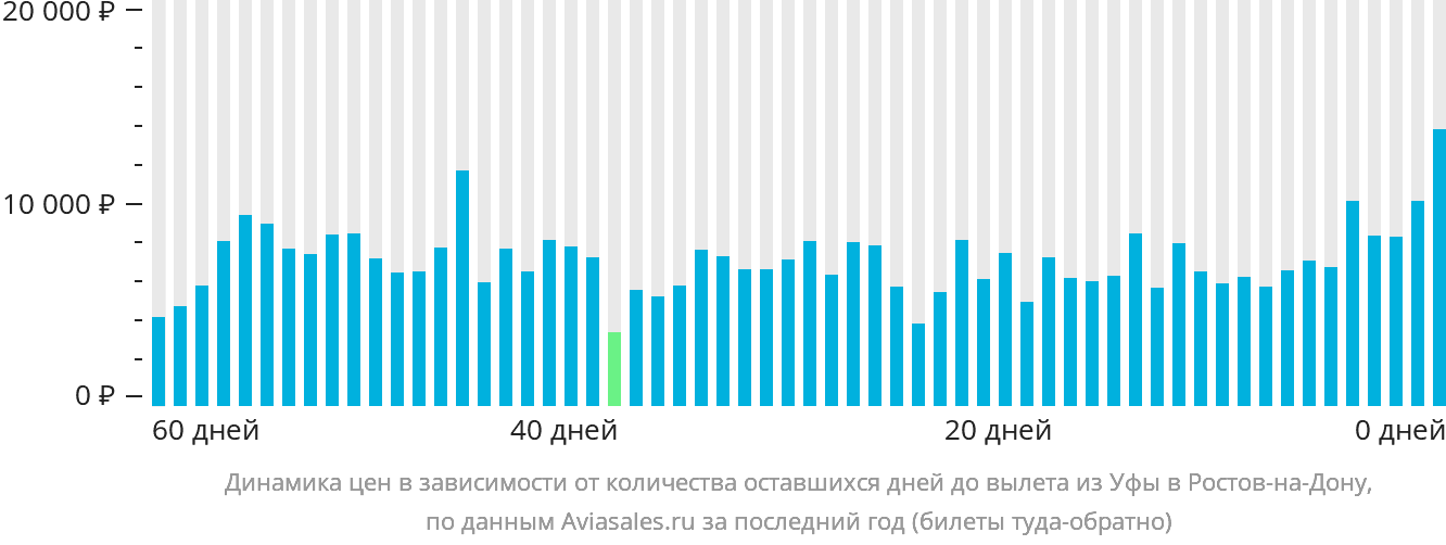 Динамика цен в зависимости от количества оставшихся дней до вылета из Уфы в Ростов-на-Дону