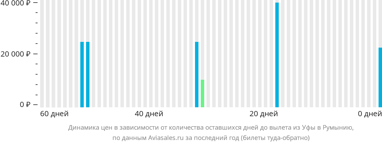 Динамика цен в зависимости от количества оставшихся дней до вылета из Уфы в Румынию