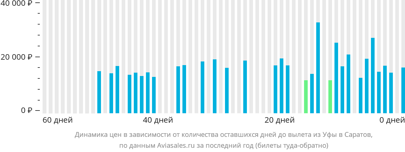 Динамика цен в зависимости от количества оставшихся дней до вылета из Уфы в Саратов