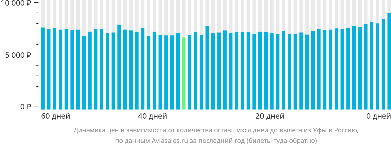 Динамика цен в зависимости от количества оставшихся дней до вылета из Уфы в Россию