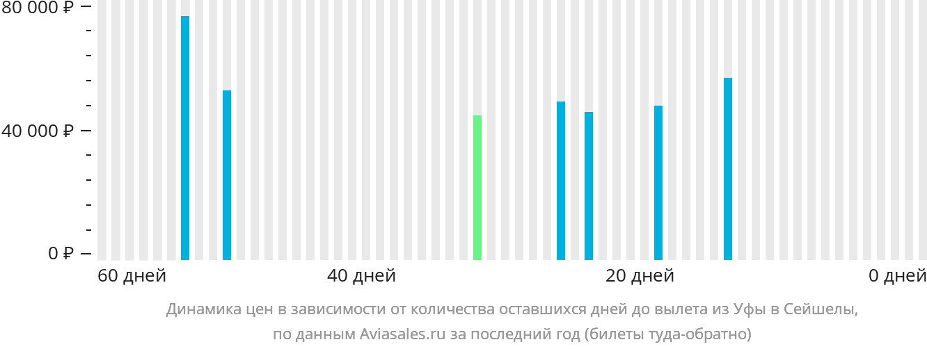 Динамика цен в зависимости от количества оставшихся дней до вылета из Уфы в Сейшелы