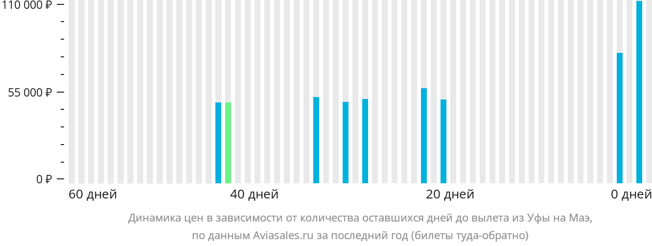 Динамика цен в зависимости от количества оставшихся дней до вылета из Уфы на Маэ