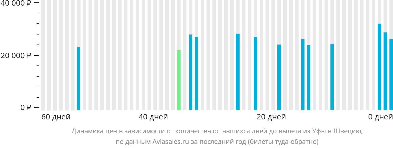 Динамика цен в зависимости от количества оставшихся дней до вылета из Уфы в Швецию