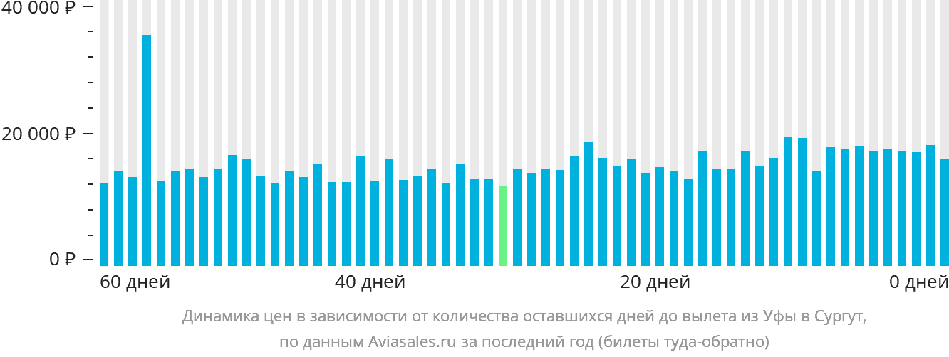 Динамика цен в зависимости от количества оставшихся дней до вылета из Уфы в Сургут