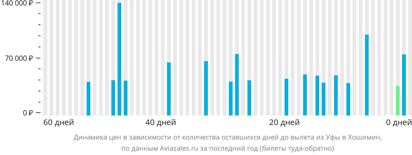 Динамика цен в зависимости от количества оставшихся дней до вылета из Уфы в Хошимин