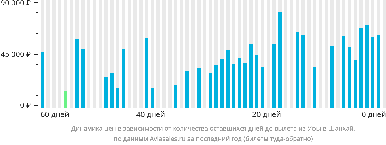 Динамика цен в зависимости от количества оставшихся дней до вылета из Уфы в Шанхай