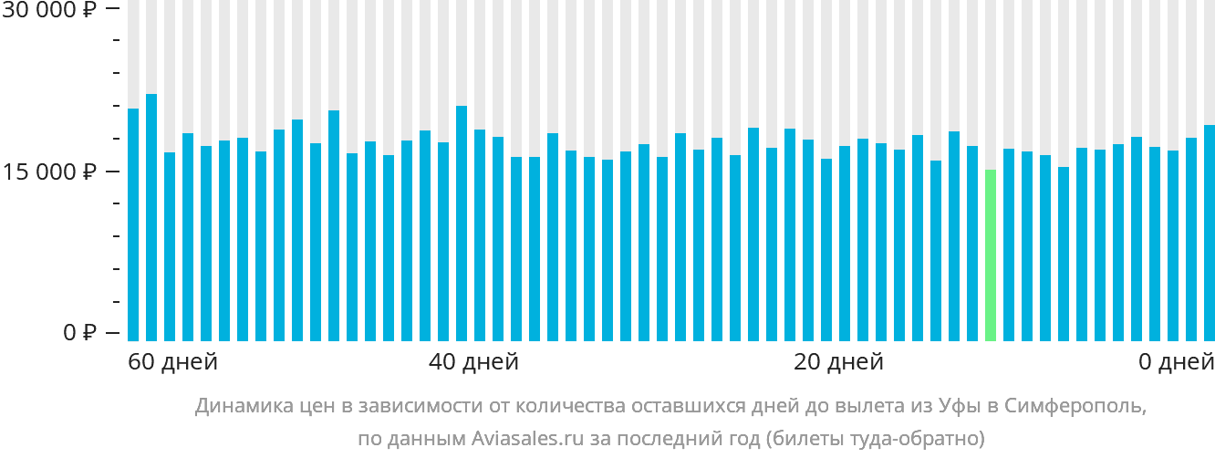 Динамика цен в зависимости от количества оставшихся дней до вылета из Уфы в Симферополь