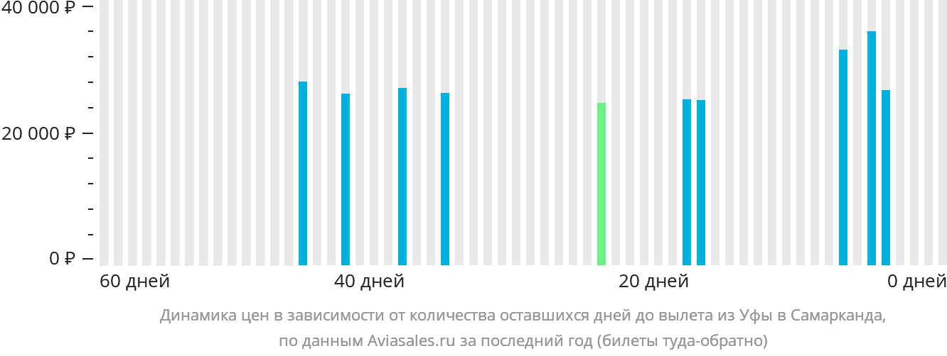 Динамика цен в зависимости от количества оставшихся дней до вылета из Уфы в Самарканд