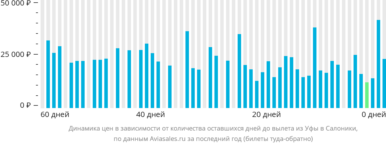 Динамика цен в зависимости от количества оставшихся дней до вылета из Уфы в Салоники