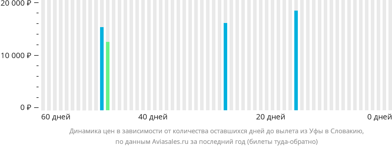 Динамика цен в зависимости от количества оставшихся дней до вылета из Уфы в Словакию