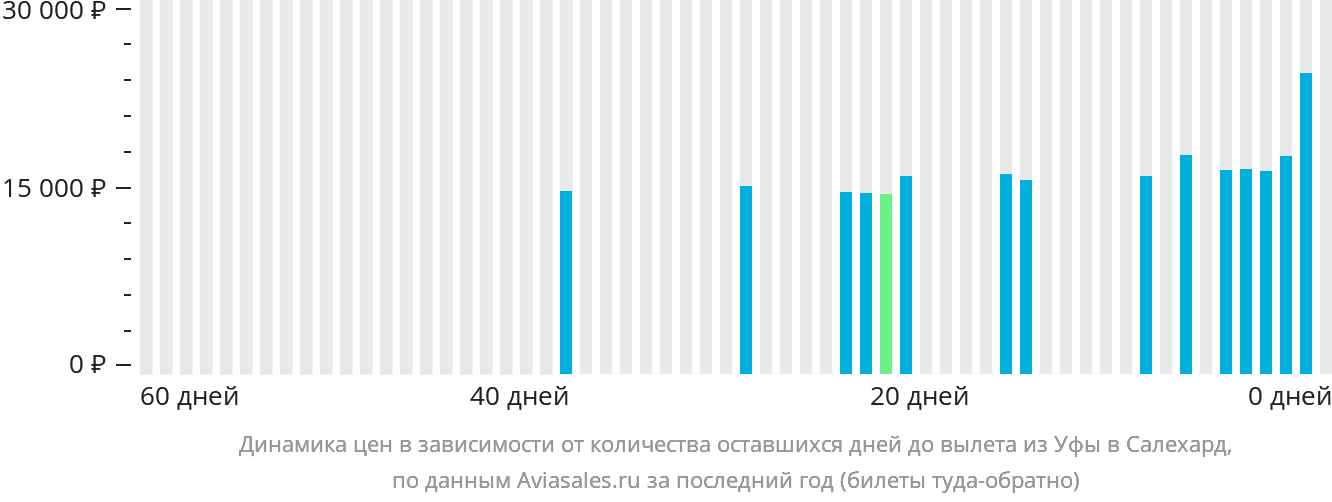 Динамика цен в зависимости от количества оставшихся дней до вылета из Уфы в Салехард