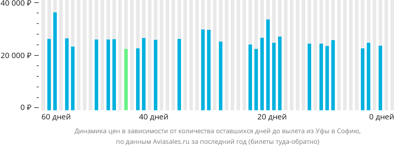 Динамика цен в зависимости от количества оставшихся дней до вылета из Уфы в Софию