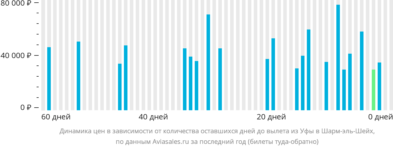 Динамика цен в зависимости от количества оставшихся дней до вылета из Уфы в Шарм-эш-Шейх