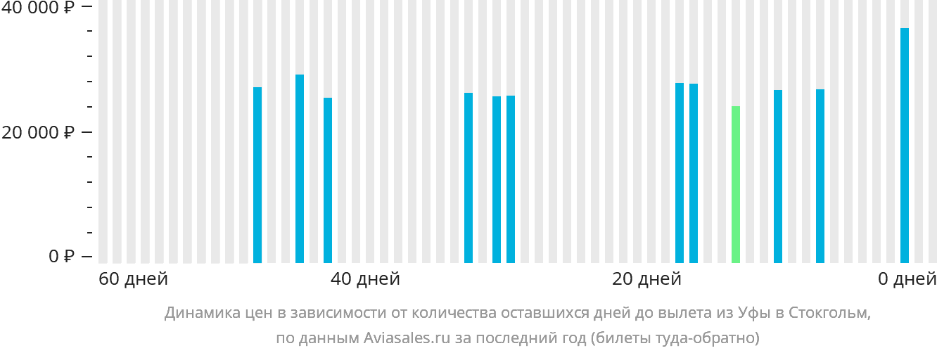 Динамика цен в зависимости от количества оставшихся дней до вылета из Уфы в Стокгольм