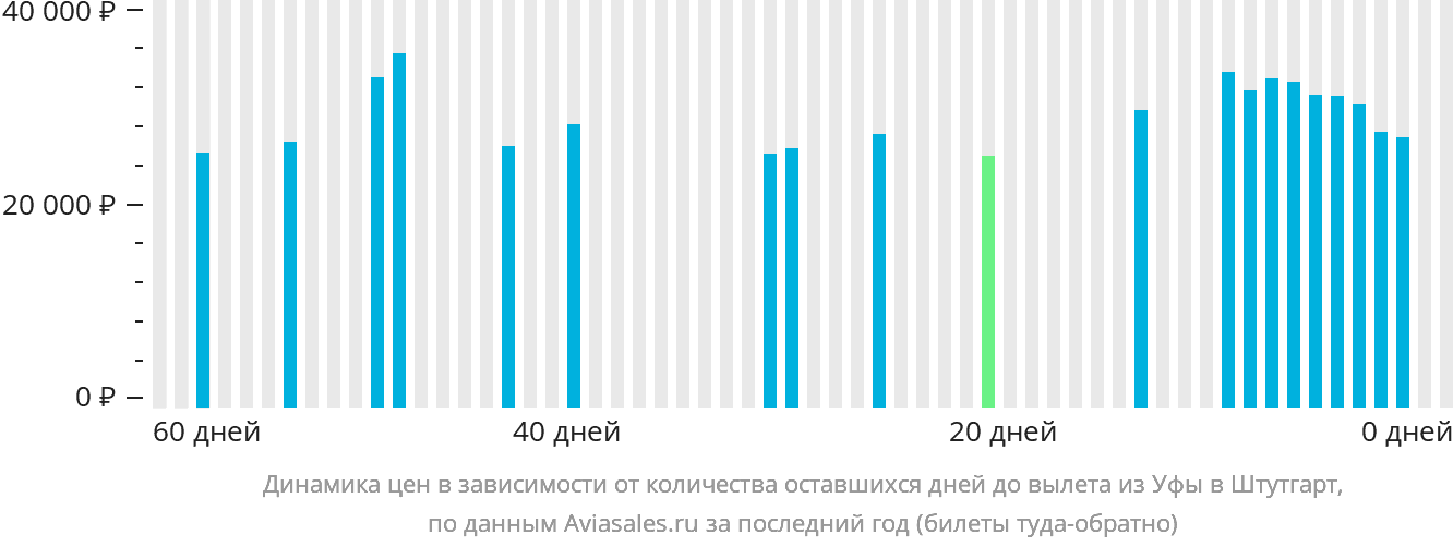 Динамика цен в зависимости от количества оставшихся дней до вылета из Уфы в Штутгарт