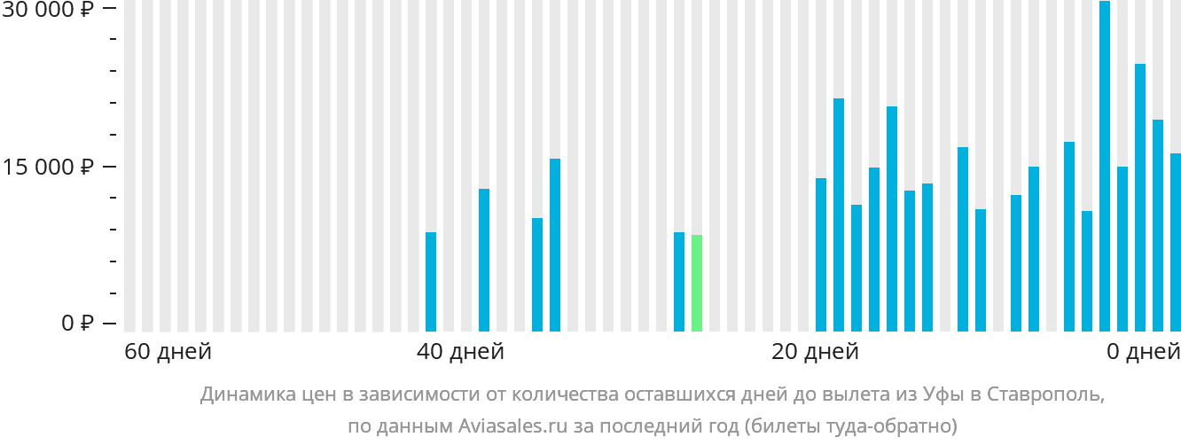 Динамика цен в зависимости от количества оставшихся дней до вылета из Уфы в Ставрополь