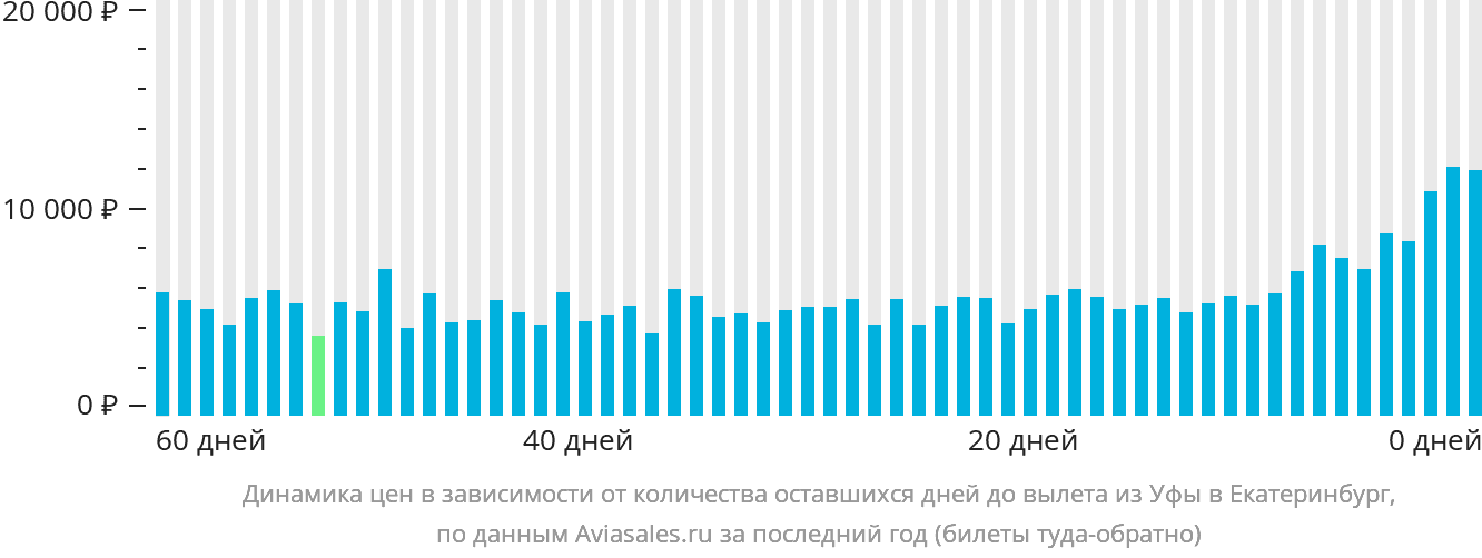 Динамика цен в зависимости от количества оставшихся дней до вылета из Уфы в Екатеринбург