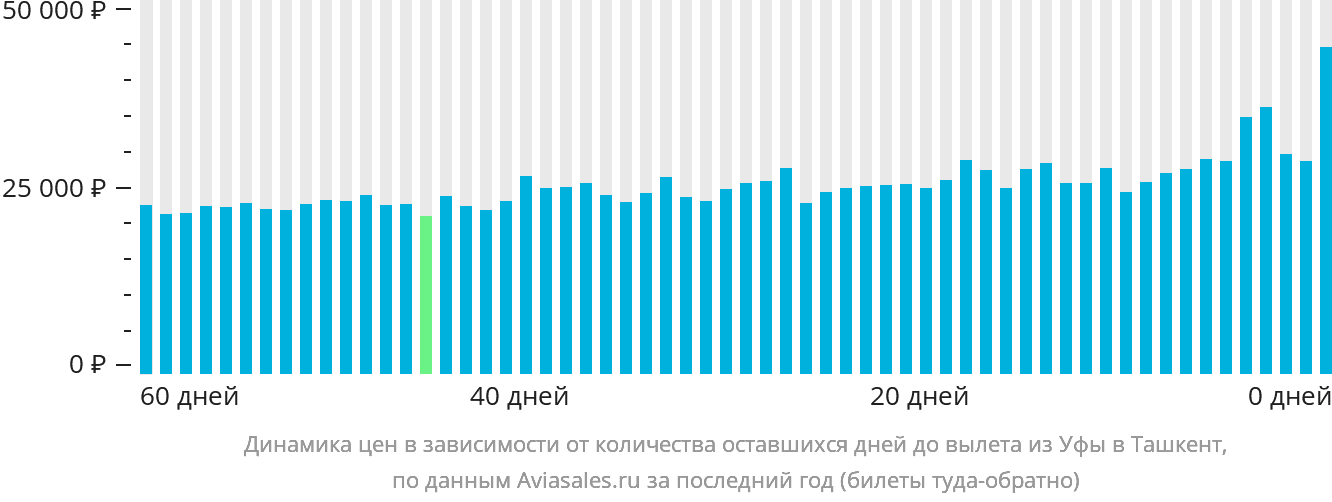 Динамика цен в зависимости от количества оставшихся дней до вылета из Уфы в Ташкент