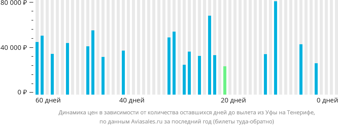 Динамика цен в зависимости от количества оставшихся дней до вылета из Уфы на Тенерифе