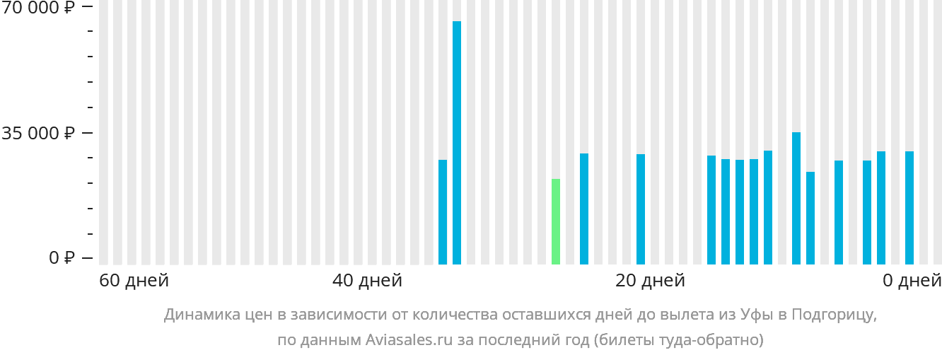 Динамика цен в зависимости от количества оставшихся дней до вылета из Уфы в Подгорицу