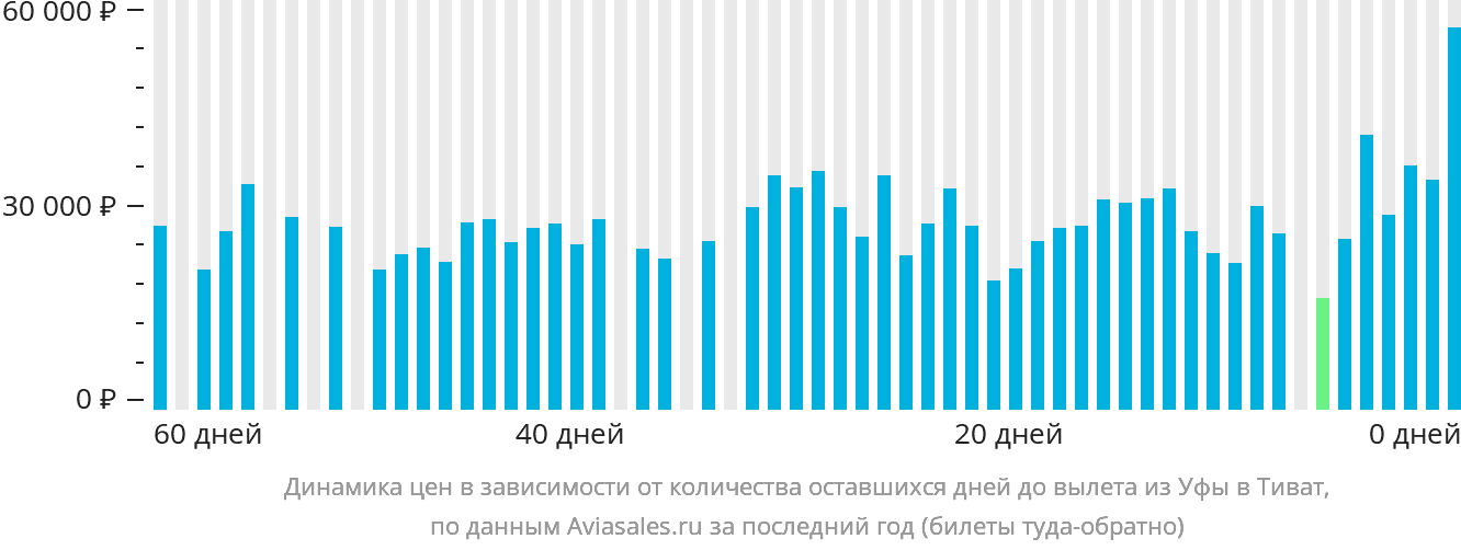 Динамика цен в зависимости от количества оставшихся дней до вылета из Уфы в Тиват