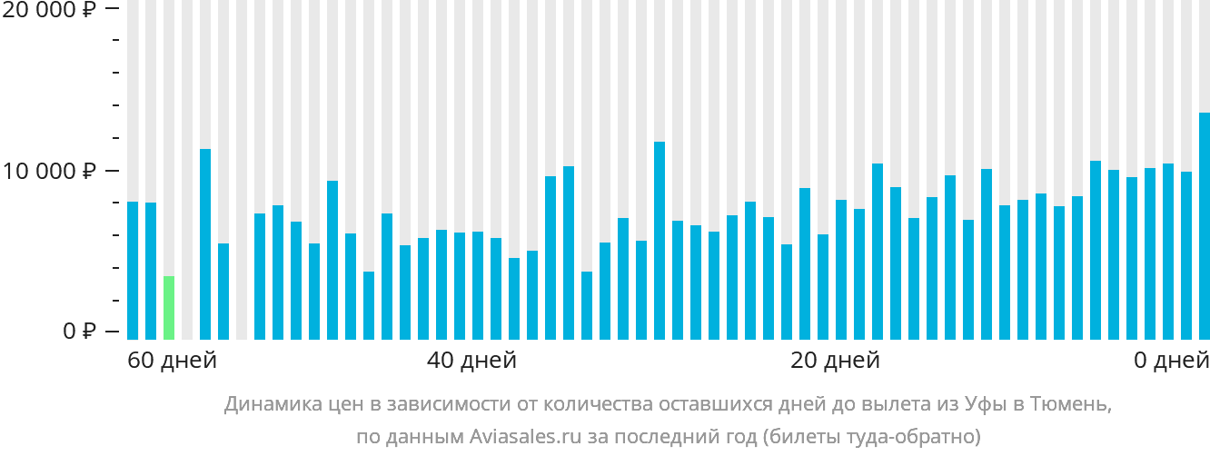Динамика цен в зависимости от количества оставшихся дней до вылета из Уфы в Тюмень