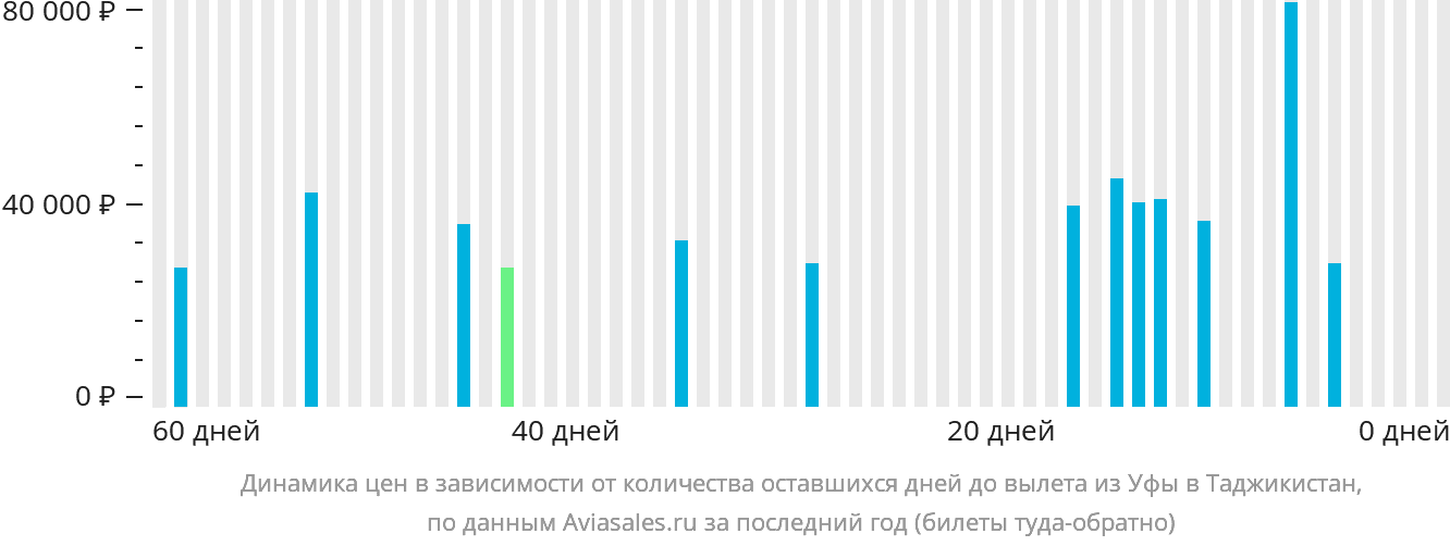 Динамика цен в зависимости от количества оставшихся дней до вылета из Уфы в Таджикистан