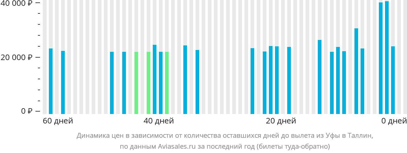 Динамика цен в зависимости от количества оставшихся дней до вылета из Уфы в Таллин