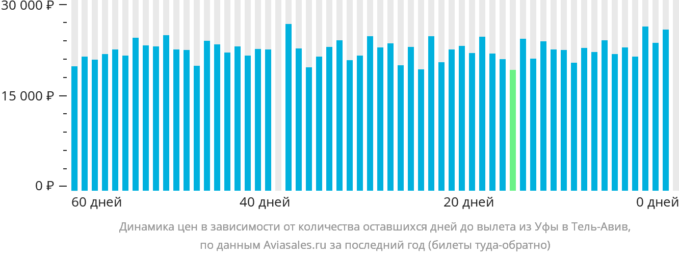Динамика цен в зависимости от количества оставшихся дней до вылета из Уфы в Тель-Авив