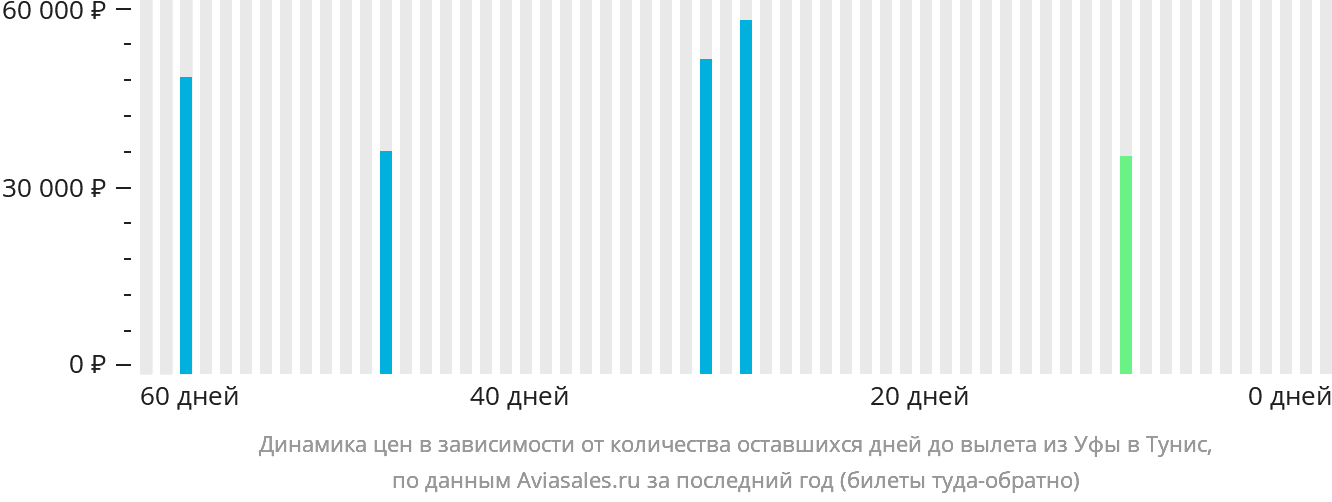 Динамика цен в зависимости от количества оставшихся дней до вылета из Уфы в Тунис