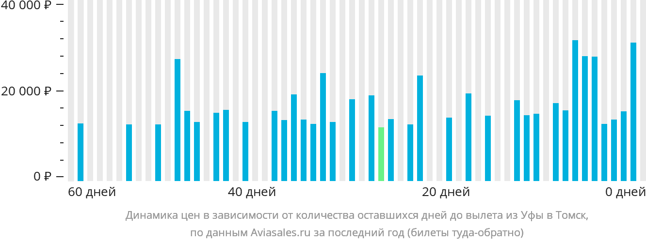 Динамика цен в зависимости от количества оставшихся дней до вылета из Уфы в Томск