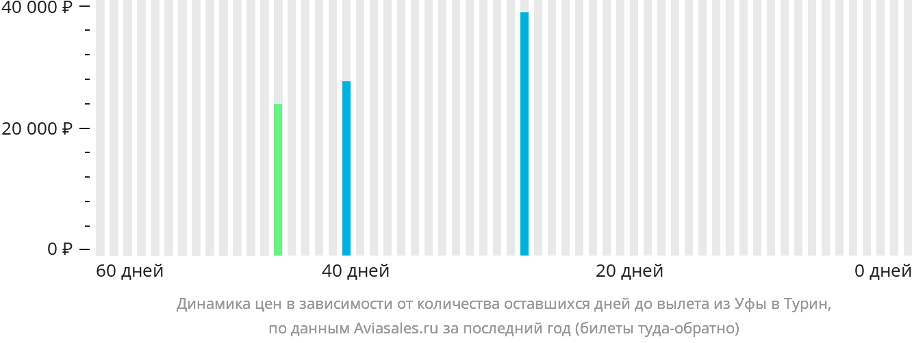 Динамика цен в зависимости от количества оставшихся дней до вылета из Уфы в Турин