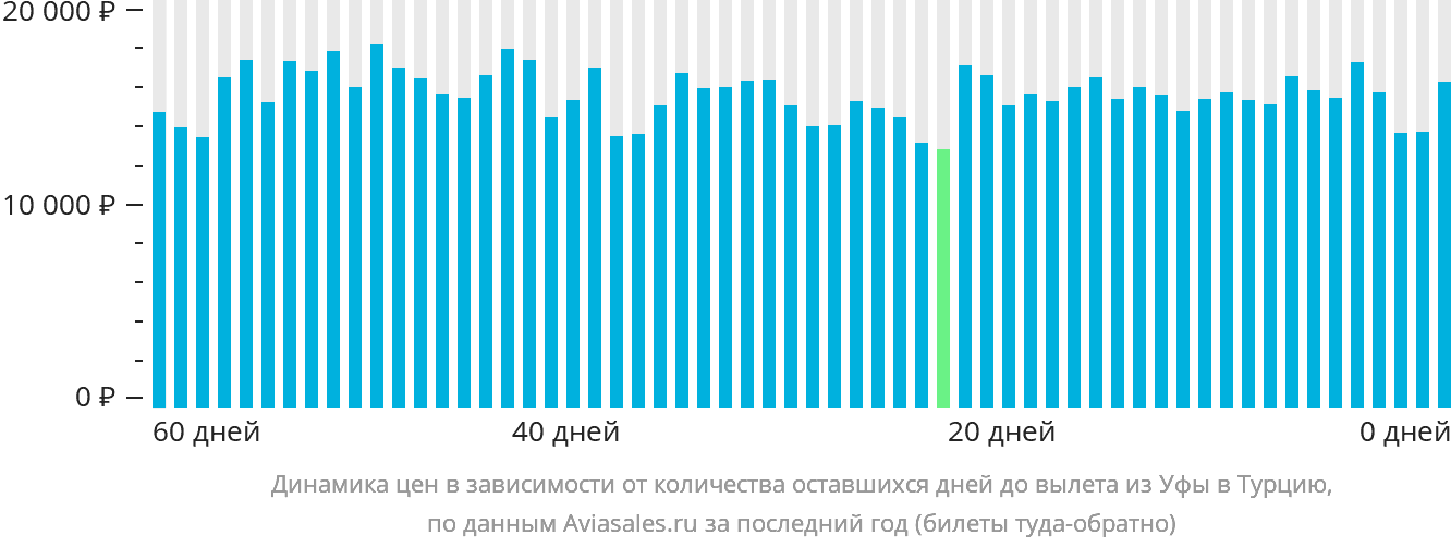 Динамика цен в зависимости от количества оставшихся дней до вылета из Уфы в Турцию
