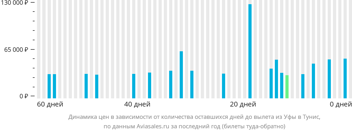 Динамика цен в зависимости от количества оставшихся дней до вылета из Уфы в Тунис