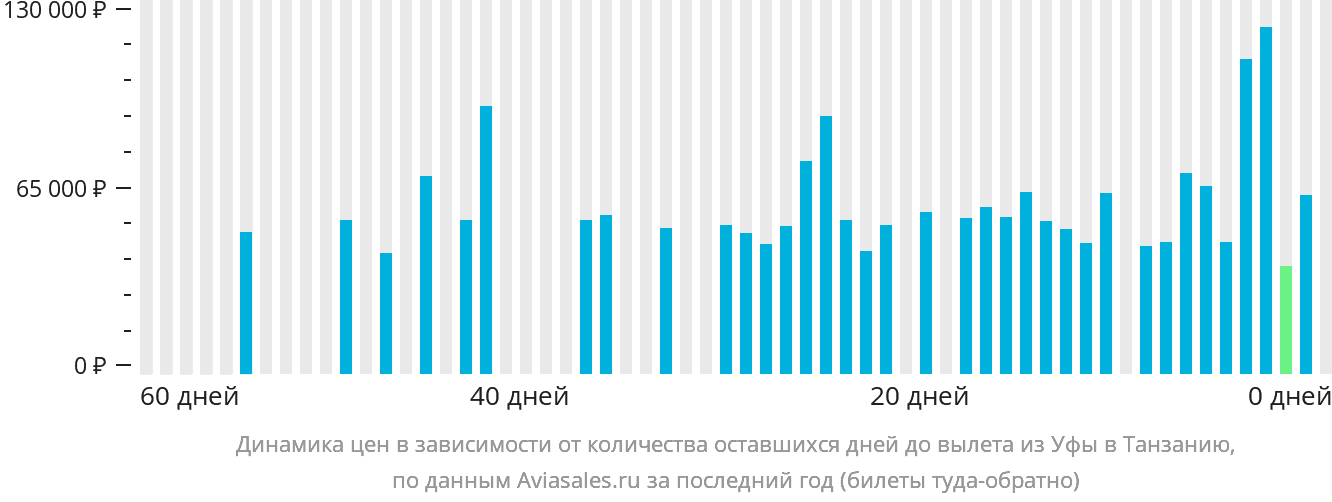 Динамика цен в зависимости от количества оставшихся дней до вылета из Уфы в Танзанию