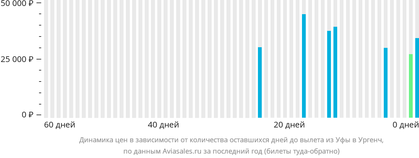 Динамика цен в зависимости от количества оставшихся дней до вылета из Уфы в Ургенч