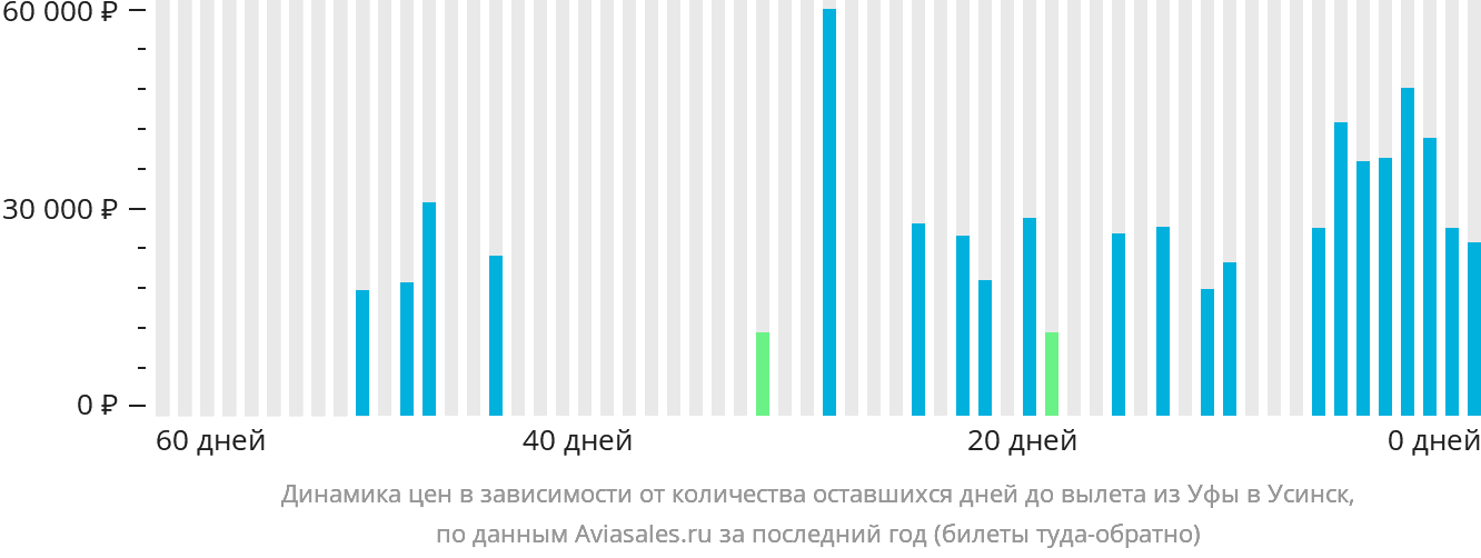 Динамика цен в зависимости от количества оставшихся дней до вылета из Уфы в Усинск