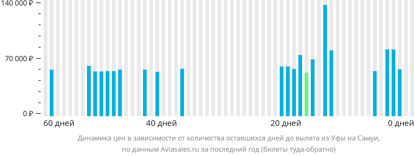 Динамика цен в зависимости от количества оставшихся дней до вылета из Уфы на Самуй